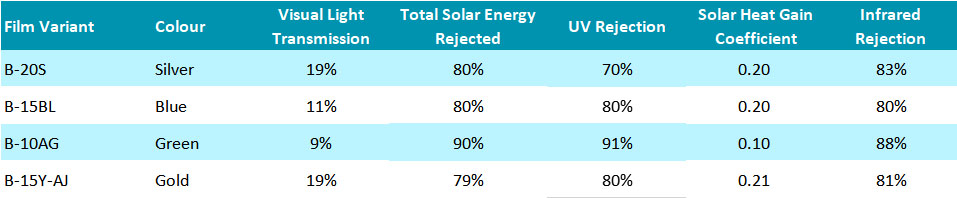 Options in the B Series heat rejection film from SolarScreen