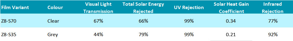 Options in the Z Series heat rejection film from SolarScreen