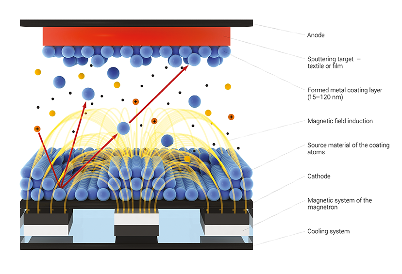 Magnetron Sputtering Technology from SolarScreen